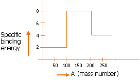 specific binding energy